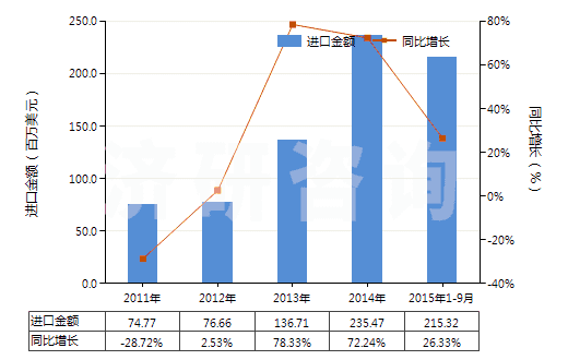 2011-2015年9月中國(guó)醋酸纖維素制板,片,膜,箔及扁條(非泡沫料,未用其他材料強(qiáng)化,層壓,支撐)(HS39207300)進(jìn)口總額及增速統(tǒng)計(jì)